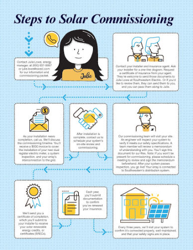 Steps to solar commissioning icon